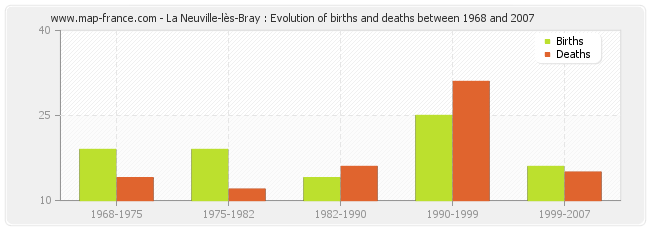 La Neuville-lès-Bray : Evolution of births and deaths between 1968 and 2007